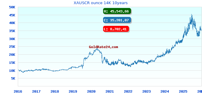 XAUSCR ounce 14K 10years