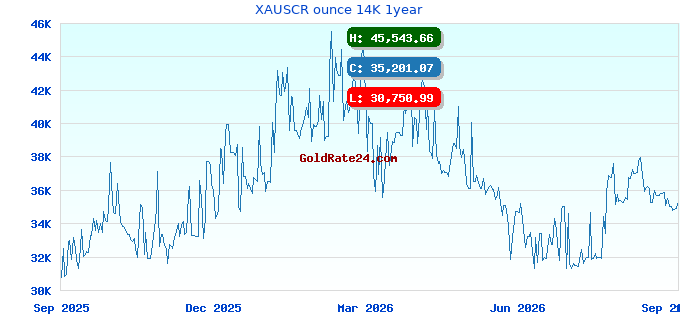 XAUSCR ounce 14K 1year