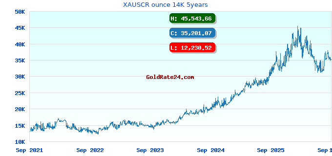 XAUSCR ounce 14K 5years