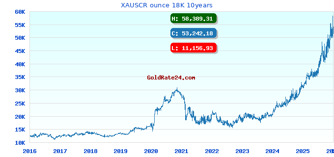XAUSCR ounce 18K 10years