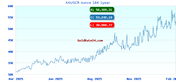 XAUSCR ounce 18K 1year