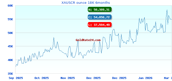 XAUSCR ounce 18K 6months