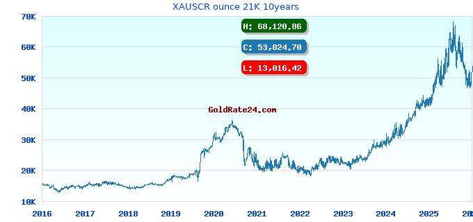 XAUSCR ounce 21K 10years