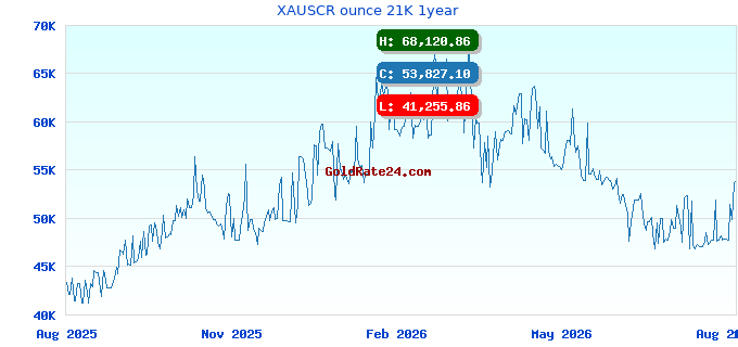 XAUSCR ounce 21K 1year