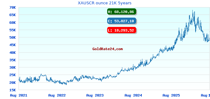 XAUSCR ounce 21K 5years
