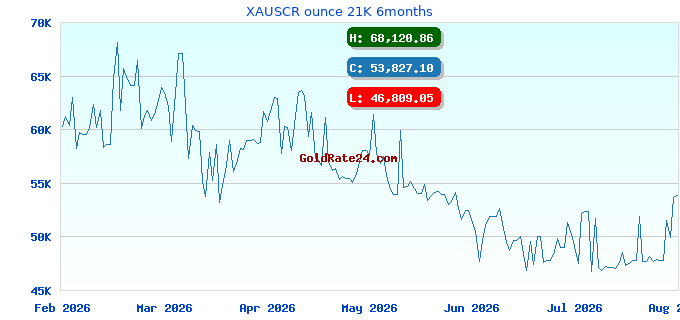 XAUSCR ounce 21K 6months