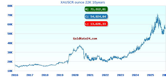 XAUSCR ounce 22K 10years