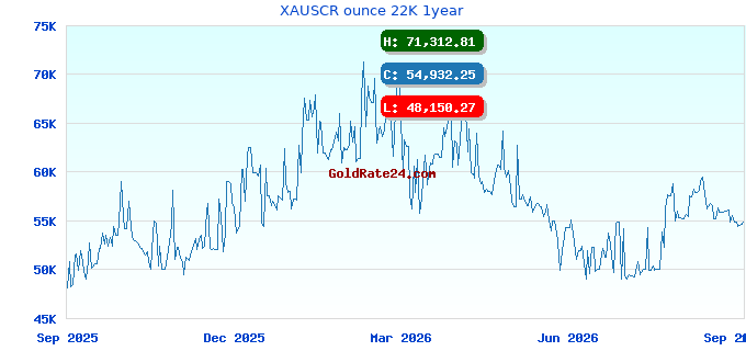 XAUSCR ounce 22K 1year
