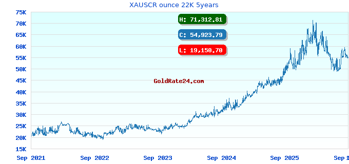 XAUSCR ounce 22K 5years