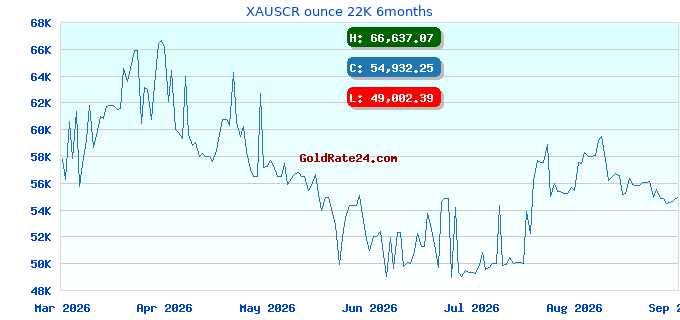 XAUSCR ounce 22K 6months