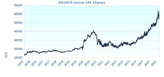 XAU/SCR /ounce 24K 10years