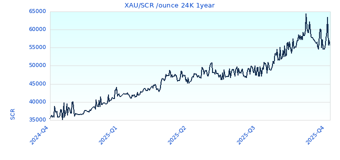 XAU/SCR /ounce 24K 1year