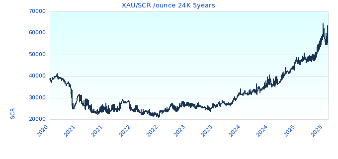 XAU/SCR /ounce 24K 5years