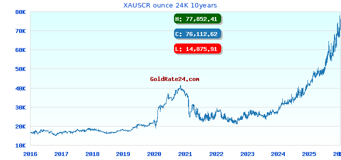 XAUSCR ounce 24K 10years