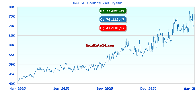 XAUSCR ounce 24K 1year