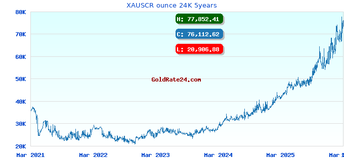 XAUSCR ounce 24K 5years