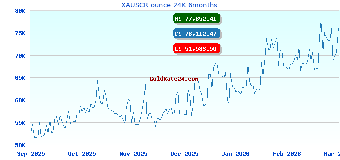 XAUSCR ounce 24K 6months