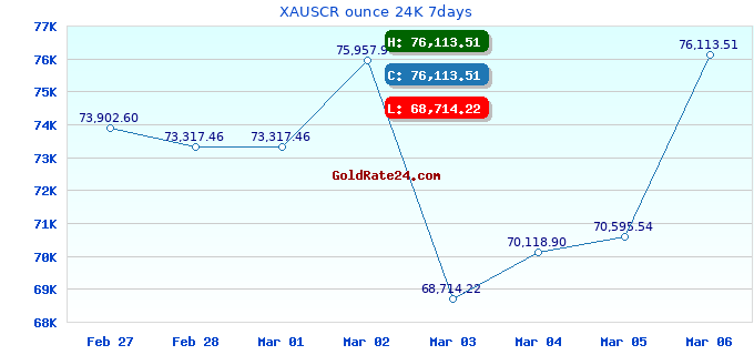 XAUSCR ounce 24K 7days