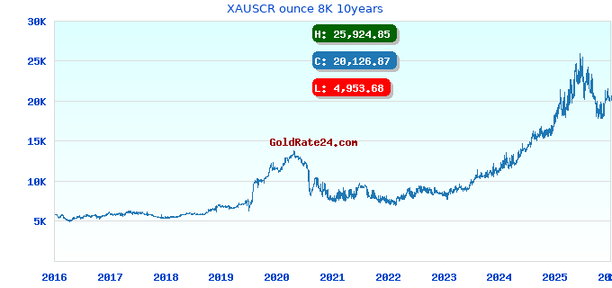 XAUSCR ounce 8K 10years