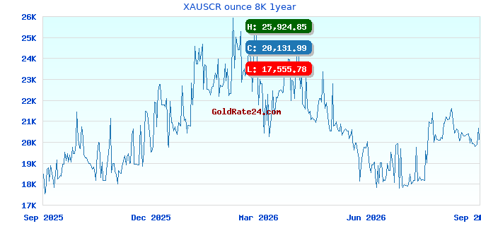 XAUSCR ounce 8K 1year