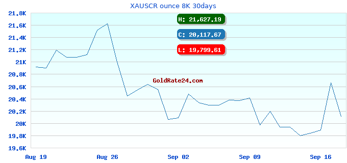 XAUSCR ounce 8K 30days