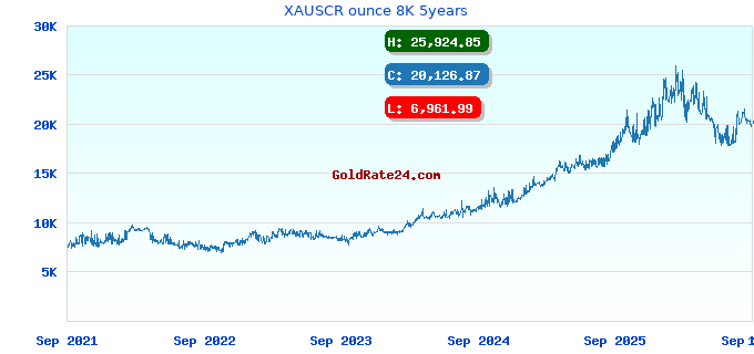 XAUSCR ounce 8K 5years