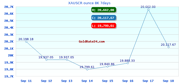 XAUSCR ounce 8K 7days
