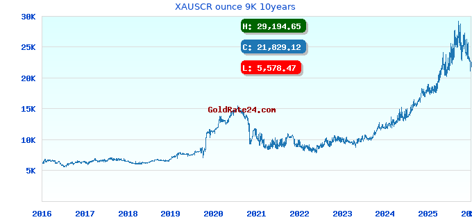 XAUSCR ounce 9K 10years