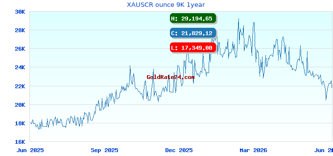 XAUSCR ounce 9K 1year