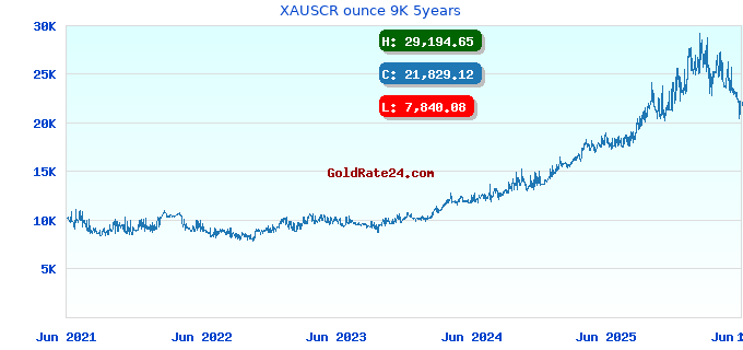 XAUSCR ounce 9K 5years