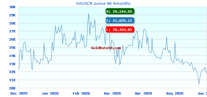 XAUSCR ounce 9K 6months