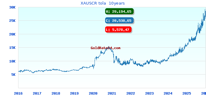 XAUSCR tola  10years