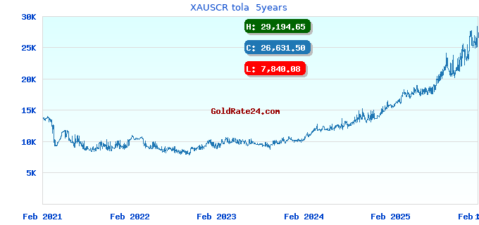XAUSCR tola  5years