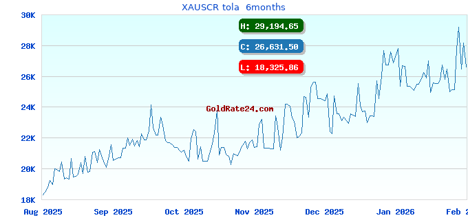 XAUSCR tola  6months