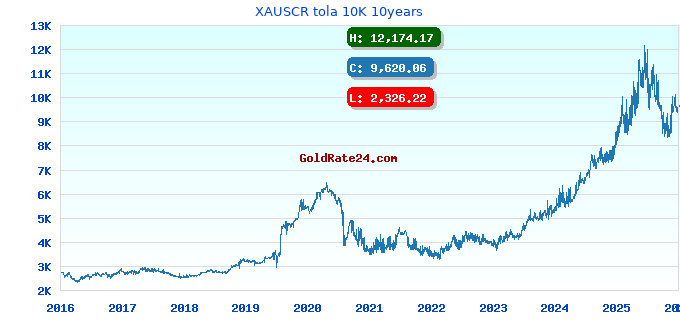 XAUSCR tola 10K 10years