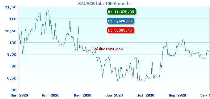 XAUSCR tola 10K 6months