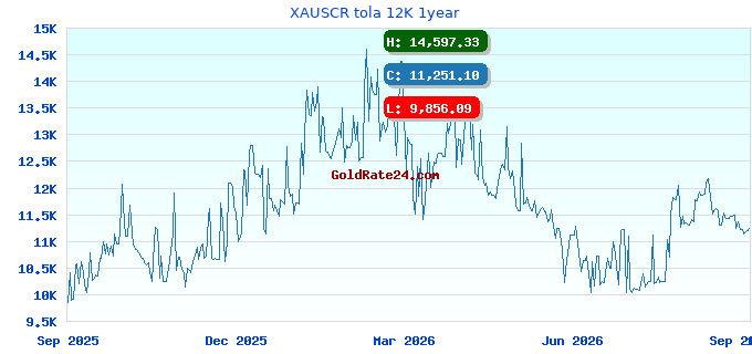 XAUSCR tola 12K 1year