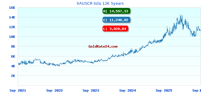 XAUSCR tola 12K 5years