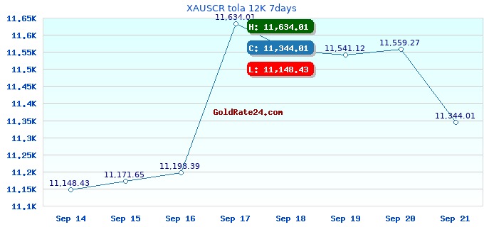 XAUSCR tola 12K 7days