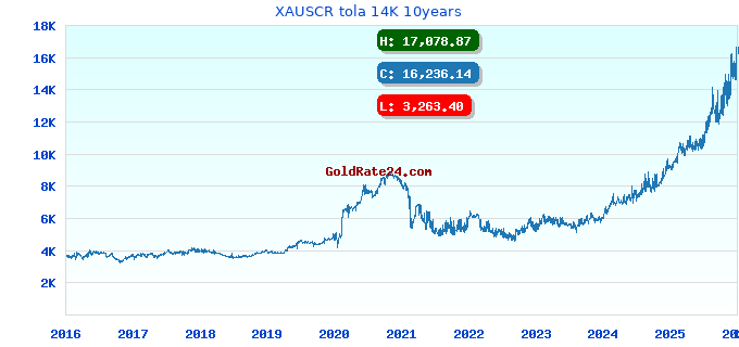XAUSCR tola 14K 10years