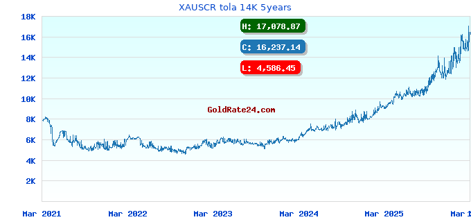 XAUSCR tola 14K 5years