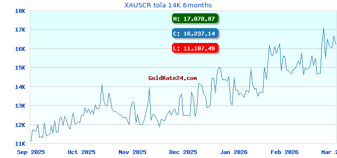 XAUSCR tola 14K 6months