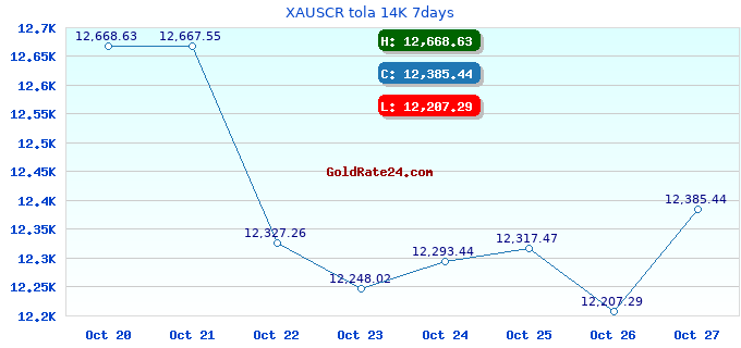 XAUSCR tola 14K 7days