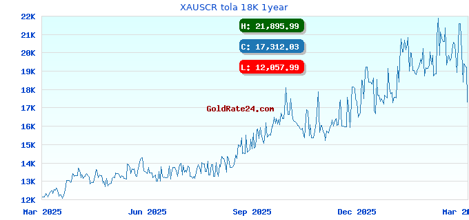 XAUSCR tola 18K 1year