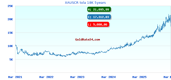XAUSCR tola 18K 5years