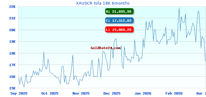 XAUSCR tola 18K 6months