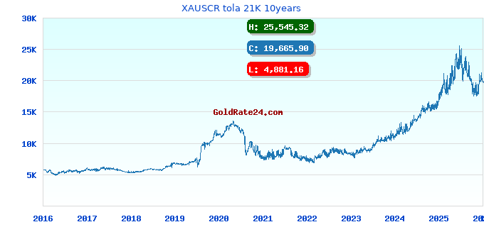 XAUSCR tola 21K 10years