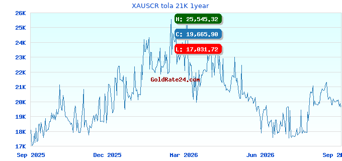 XAUSCR tola 21K 1year