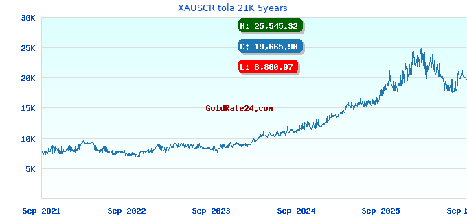 XAUSCR tola 21K 5years