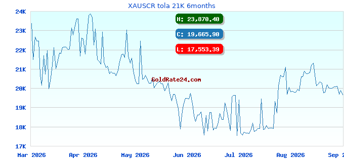 XAUSCR tola 21K 6months